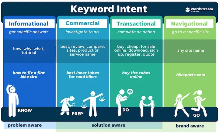 Image from WordStream