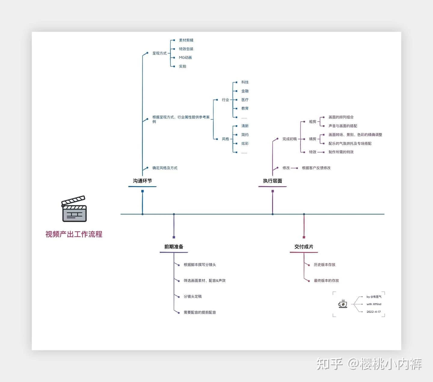 图像来源：樱桃小内裤- 视频产出工作流程