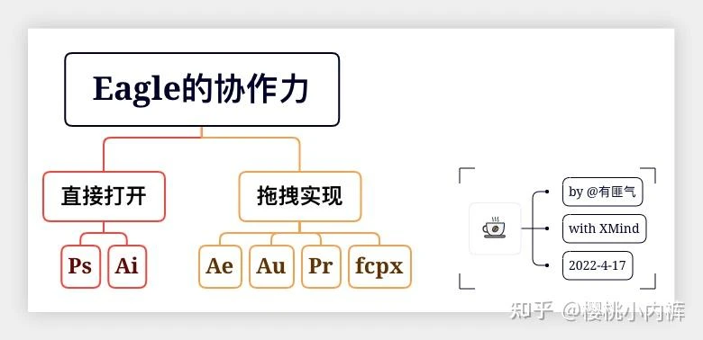 圖片來源：櫻桃小內褲- Eagle與其他軟體的協作力