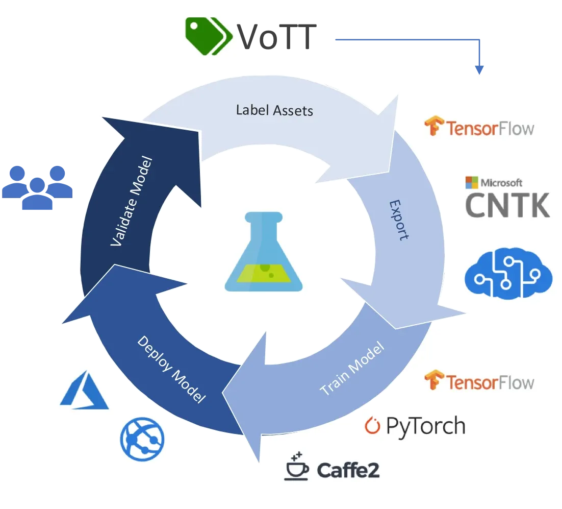 Image from VoTT